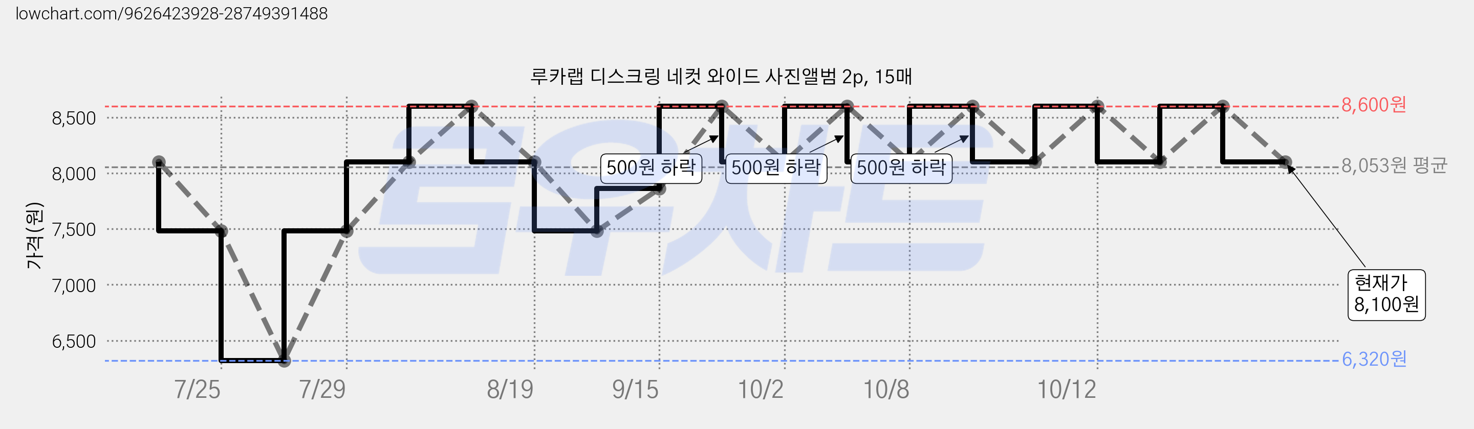 루카랩 디스크링 네컷 와이드 사진앨범 2p, 15매 가격 변동 차트, 현재가 8,100원, 관측 최저가 6,320원