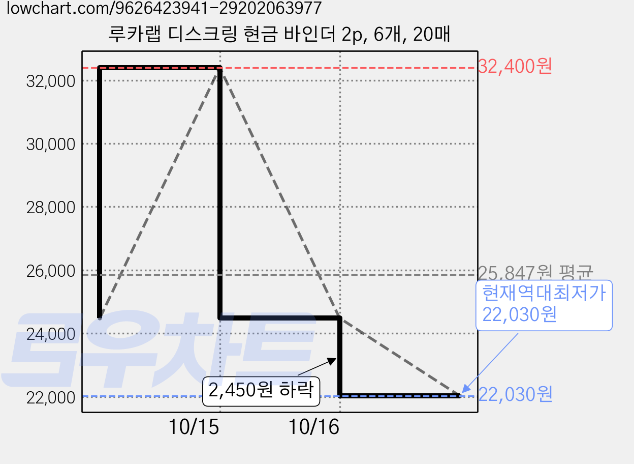 루카랩 디스크링 현금 바인더 2p, 6개, 20매 가격 변동 차트, 현재가 22,030원, 역대최저가