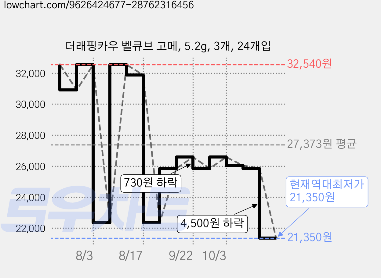 더래핑카우 벨큐브 고메, 5.2g, 3개, 24개입 가격 변동 차트, 현재가 21,350원, 역대최저가