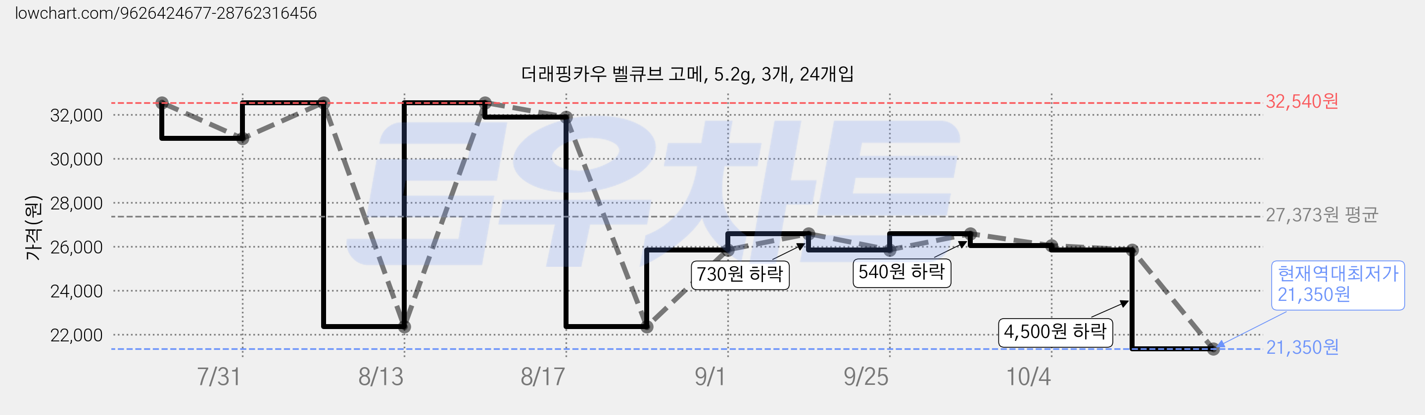 더래핑카우 벨큐브 고메, 5.2g, 3개, 24개입 가격 변동 차트, 현재가 21,350원, 역대최저가