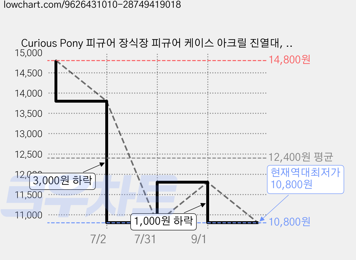 Curious Pony 피규어 장식장 피규어 케이스 아크릴 진열대, 1개 가격 변동 차트, 현재가 10,800원, 역대최저가