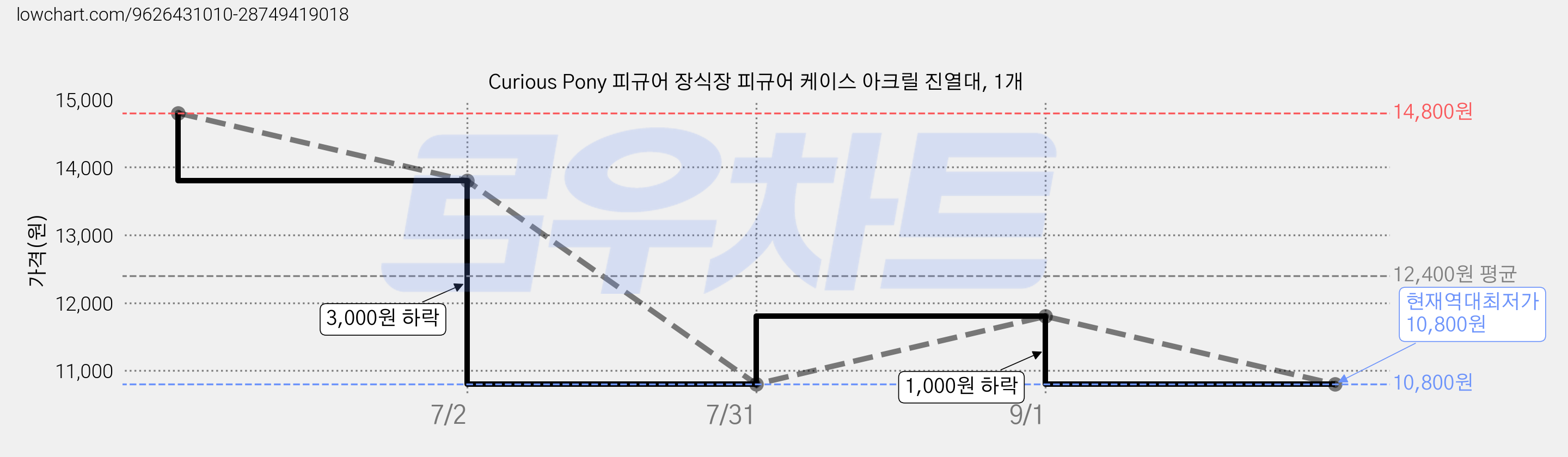 Curious Pony 피규어 장식장 피규어 케이스 아크릴 진열대, 1개 가격 변동 차트, 현재가 10,800원, 역대최저가