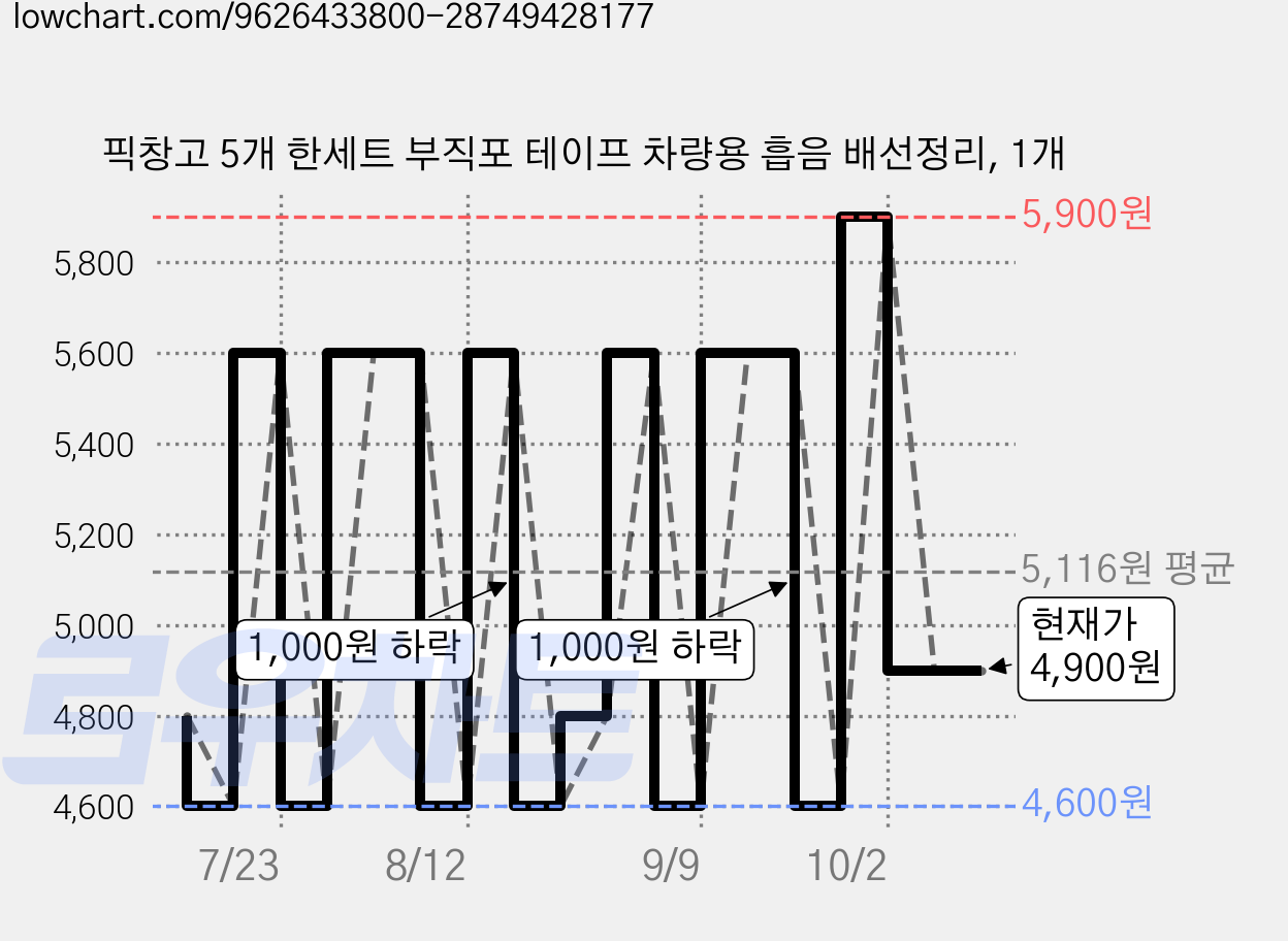 픽창고 5개 한세트 부직포 테이프 차량용 흡음 배선정리, 1개 가격 변동 차트, 현재가 4,900원, 관측 최저가 4,600원