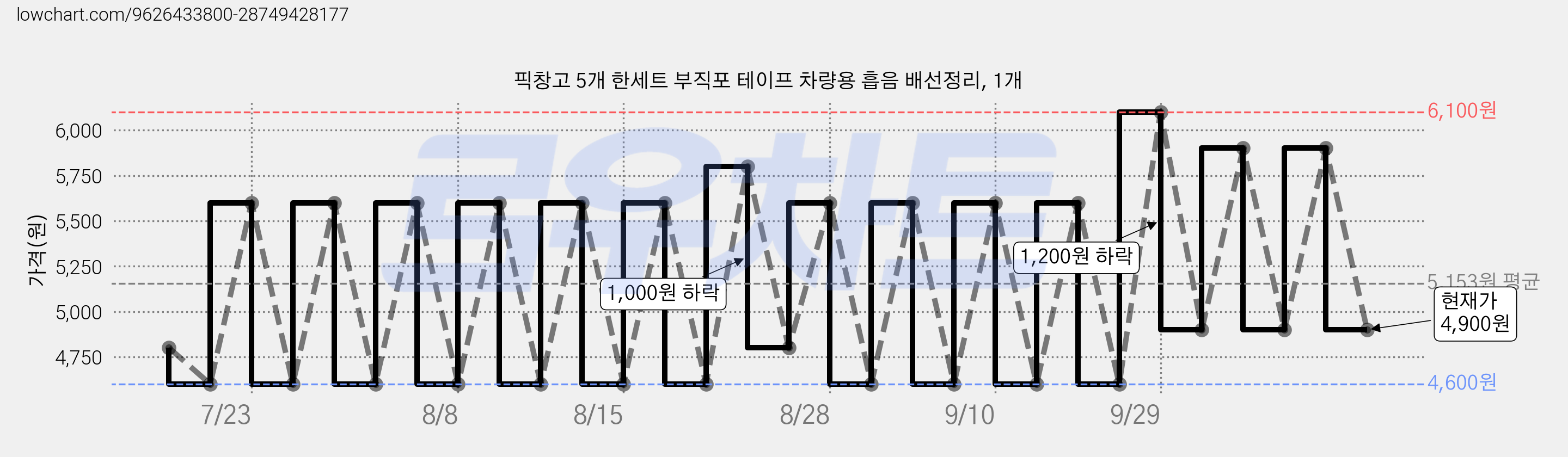 픽창고 5개 한세트 부직포 테이프 차량용 흡음 배선정리, 1개 가격 변동 차트, 현재가 4,900원, 관측 최저가 4,600원