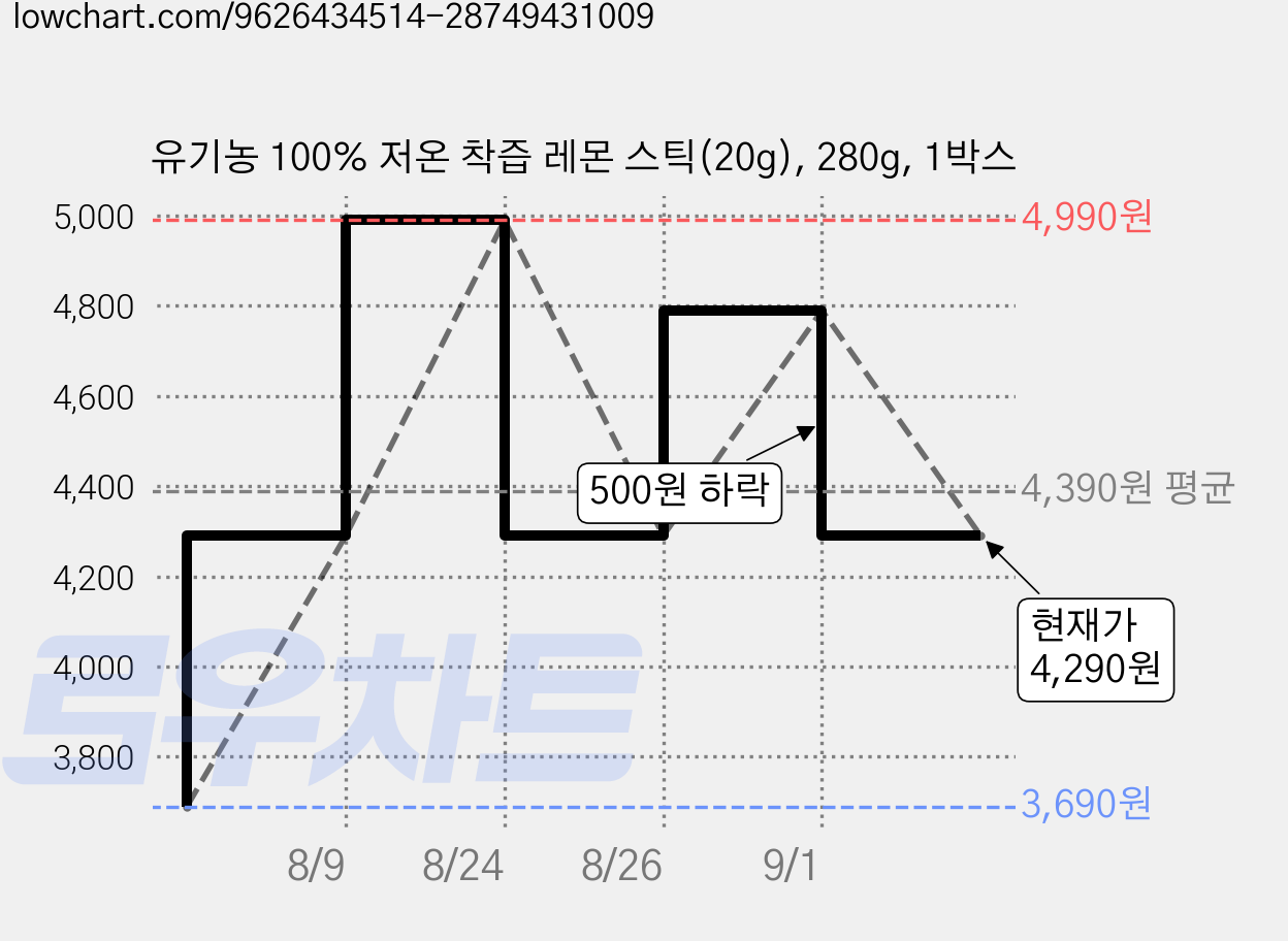 유기농 100% 저온 착즙 레몬 스틱(20g), 280g, 1박스 가격 변동 차트, 현재가 4,290원, 관측 최저가 3,690원