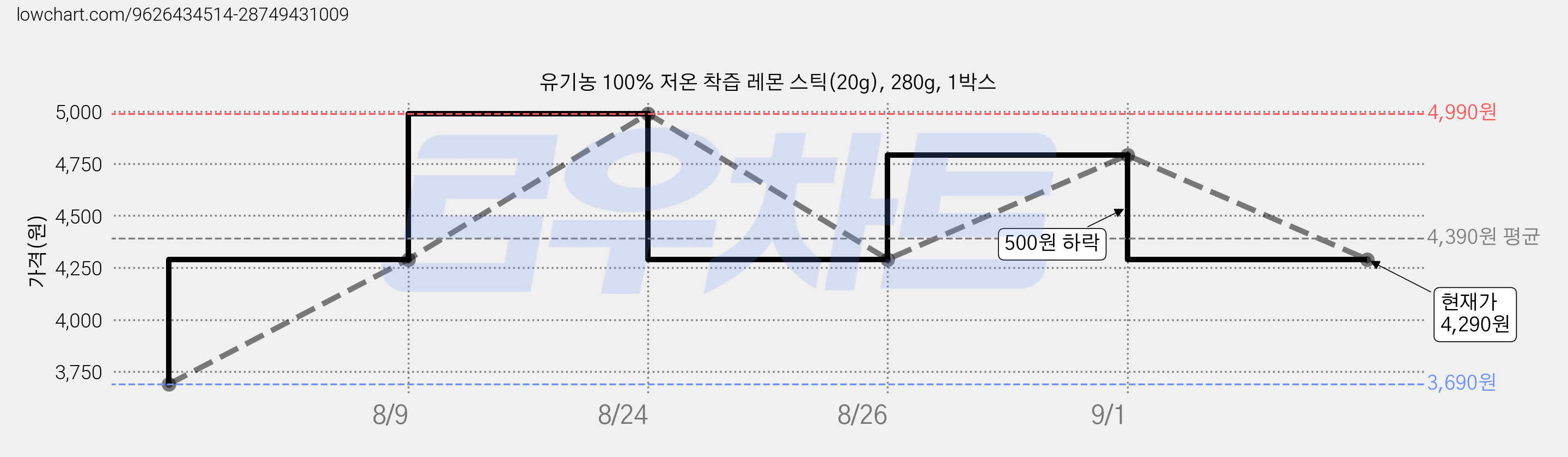 유기농 100% 저온 착즙 레몬 스틱(20g), 280g, 1박스 가격 변동 차트, 현재가 4,290원, 관측 최저가 3,690원