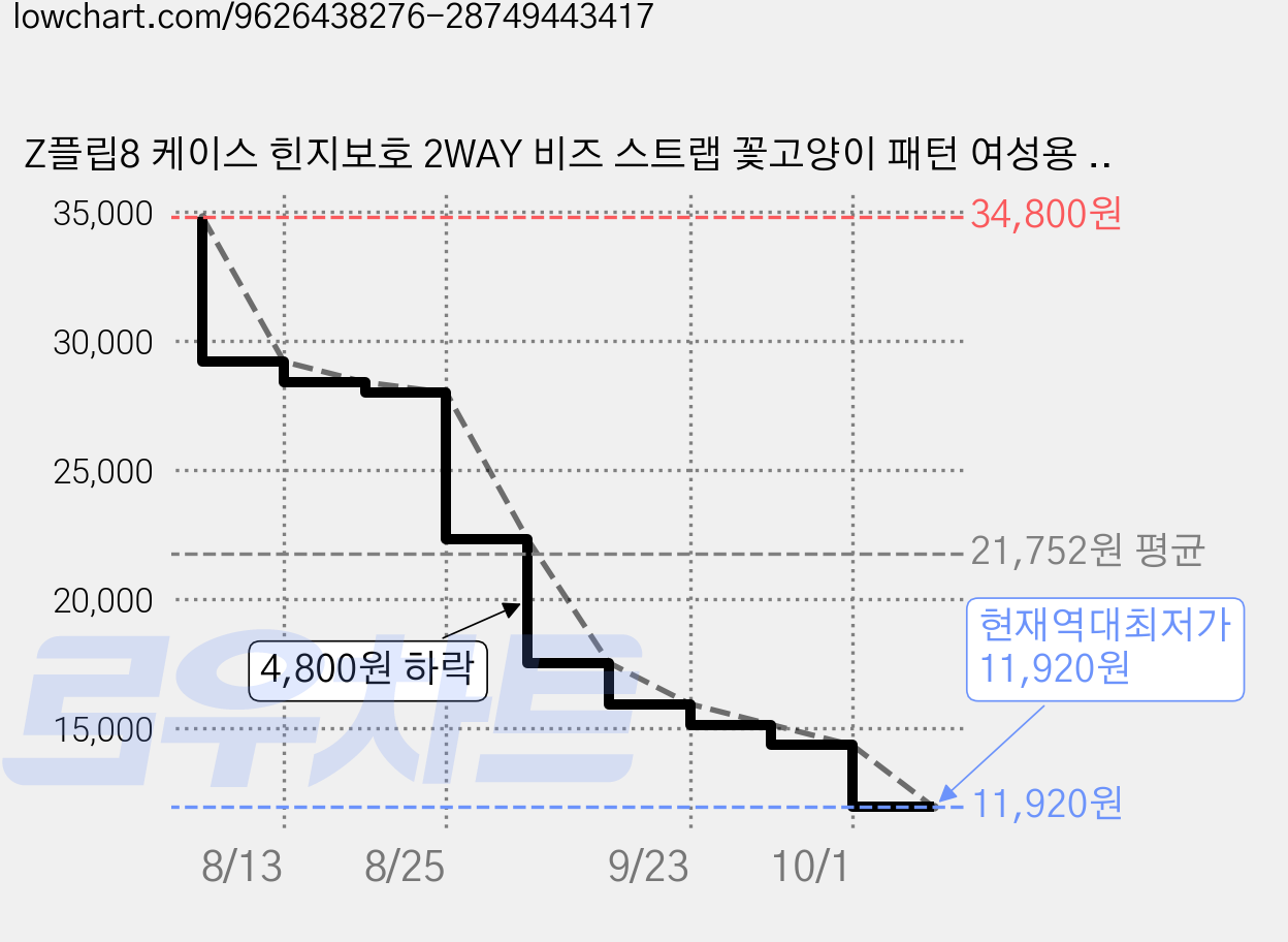 Z플립8 케이스 힌지보호 2WAY 비즈 스트랩 꽃고양이 패턴 여성용 데일리 가격 변동 차트, 현재가 11,920원, 역대최저가