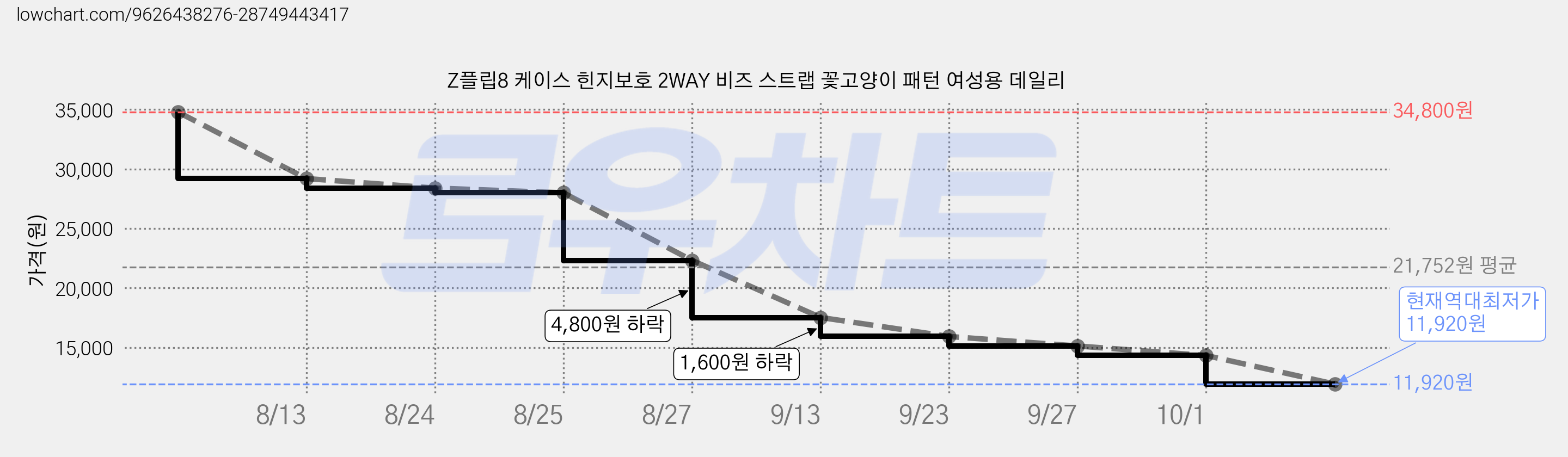 Z플립8 케이스 힌지보호 2WAY 비즈 스트랩 꽃고양이 패턴 여성용 데일리 가격 변동 차트, 현재가 11,920원, 역대최저가