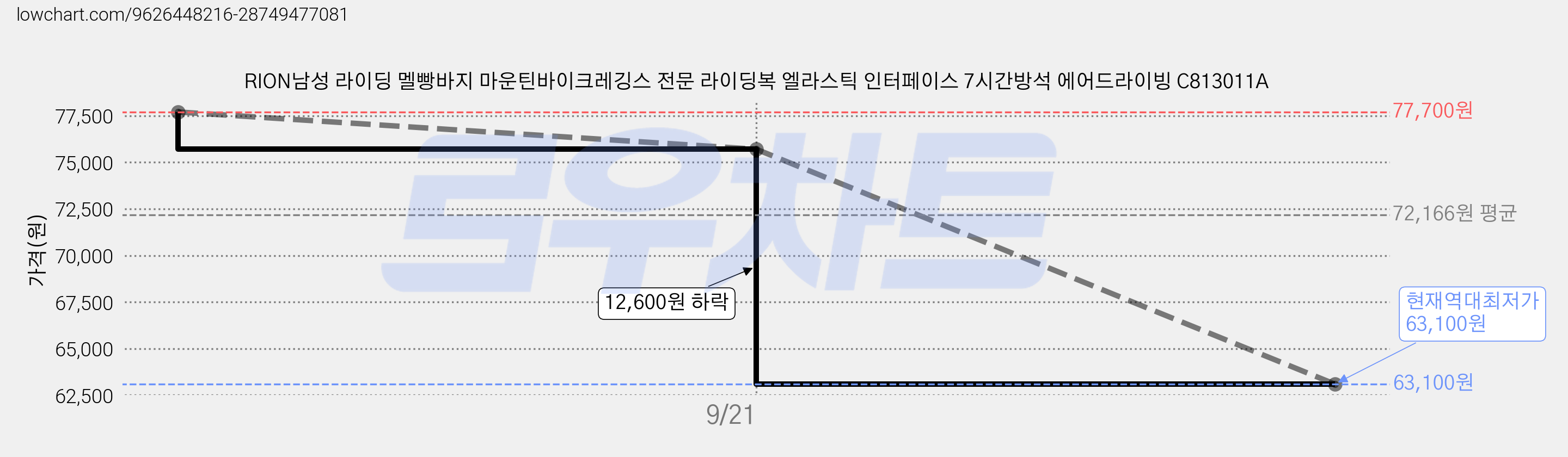 RION남성 라이딩 멜빵바지 마운틴바이크레깅스 전문 라이딩복 엘라스틱 인터페이스 7시간방석 에어드라이빙 C813011A 가격 변동 차트, 현재가 63,100원, 역대최저가