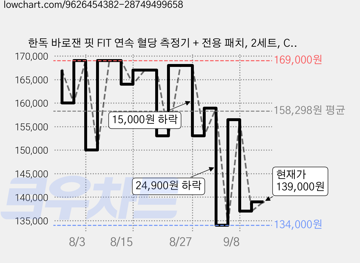 한독 바로잰 핏 FIT 연속 혈당 측정기 + 전용 패치, 2세트, CGM-ST-003+전용패치 가격 변동 차트, 현재가 139,000원, 관측 최저가 134,000원