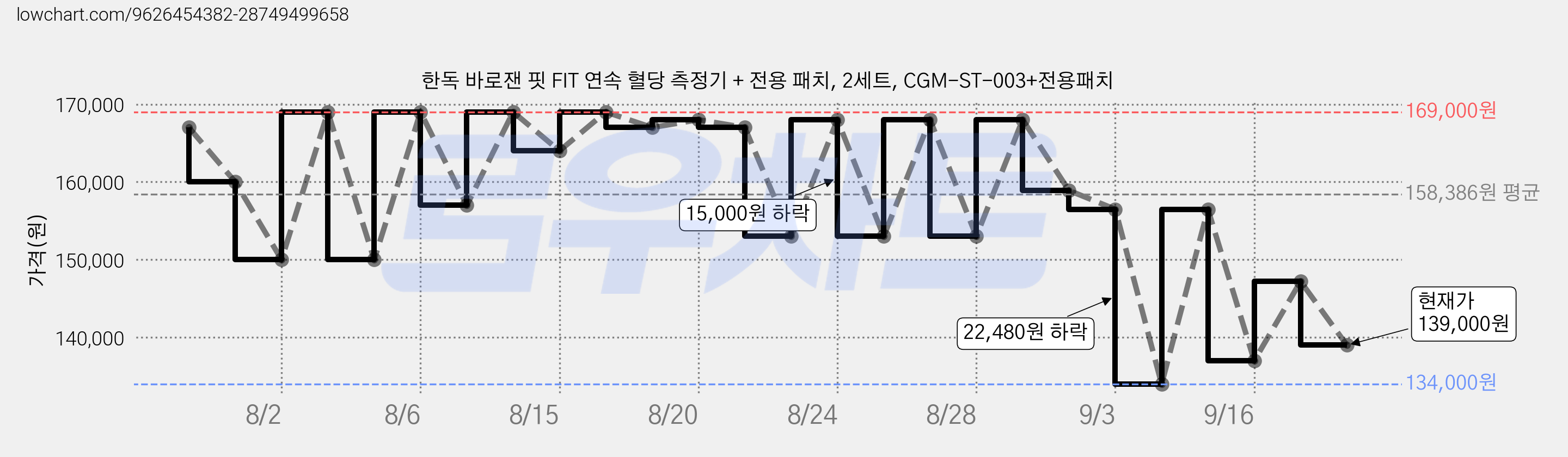 한독 바로잰 핏 FIT 연속 혈당 측정기 + 전용 패치, 2세트, CGM-ST-003+전용패치 가격 변동 차트, 현재가 139,000원, 관측 최저가 134,000원