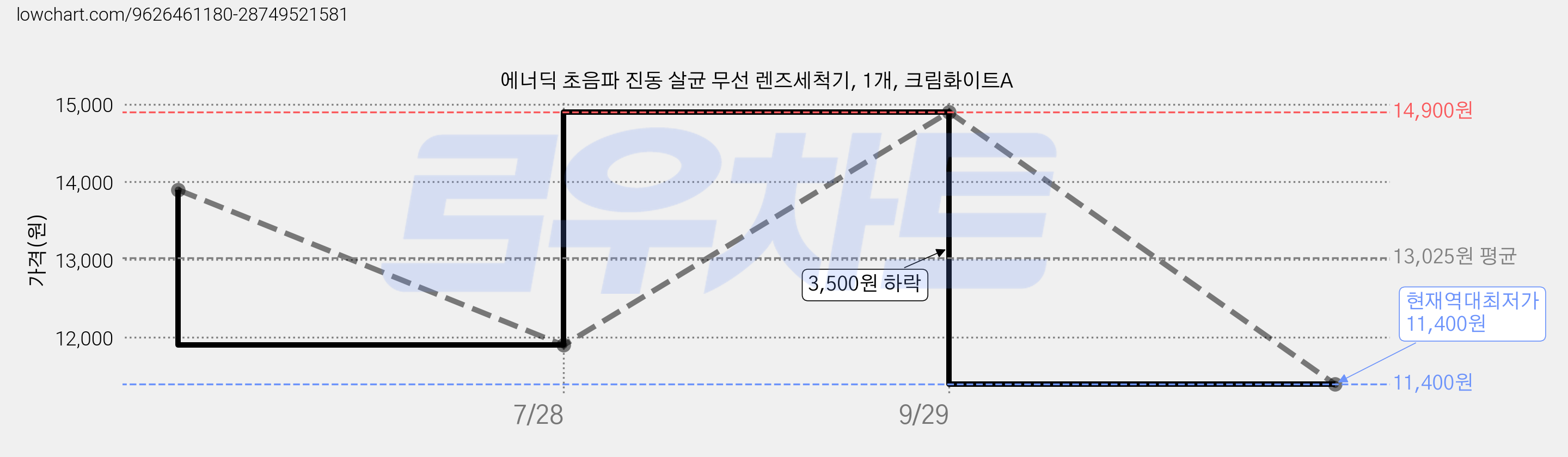 에너딕 초음파 진동 살균 무선 렌즈세척기, 1개, 크림화이트A 가격 변동 차트, 현재가 11,400원, 역대최저가