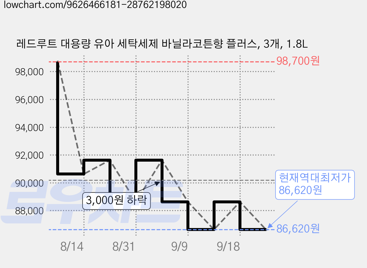 레드루트 대용량 유아 세탁세제 바닐라코튼향 플러스, 3개, 1.8L 가격 변동 차트, 현재가 86,620원, 역대최저가