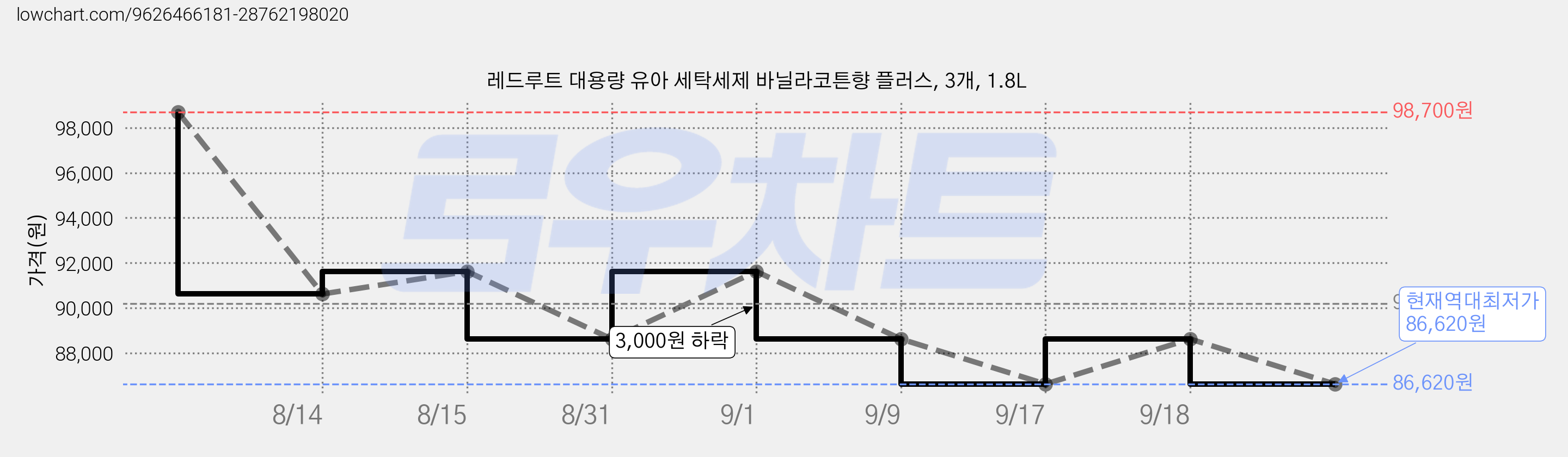 레드루트 대용량 유아 세탁세제 바닐라코튼향 플러스, 3개, 1.8L 가격 변동 차트, 현재가 86,620원, 역대최저가