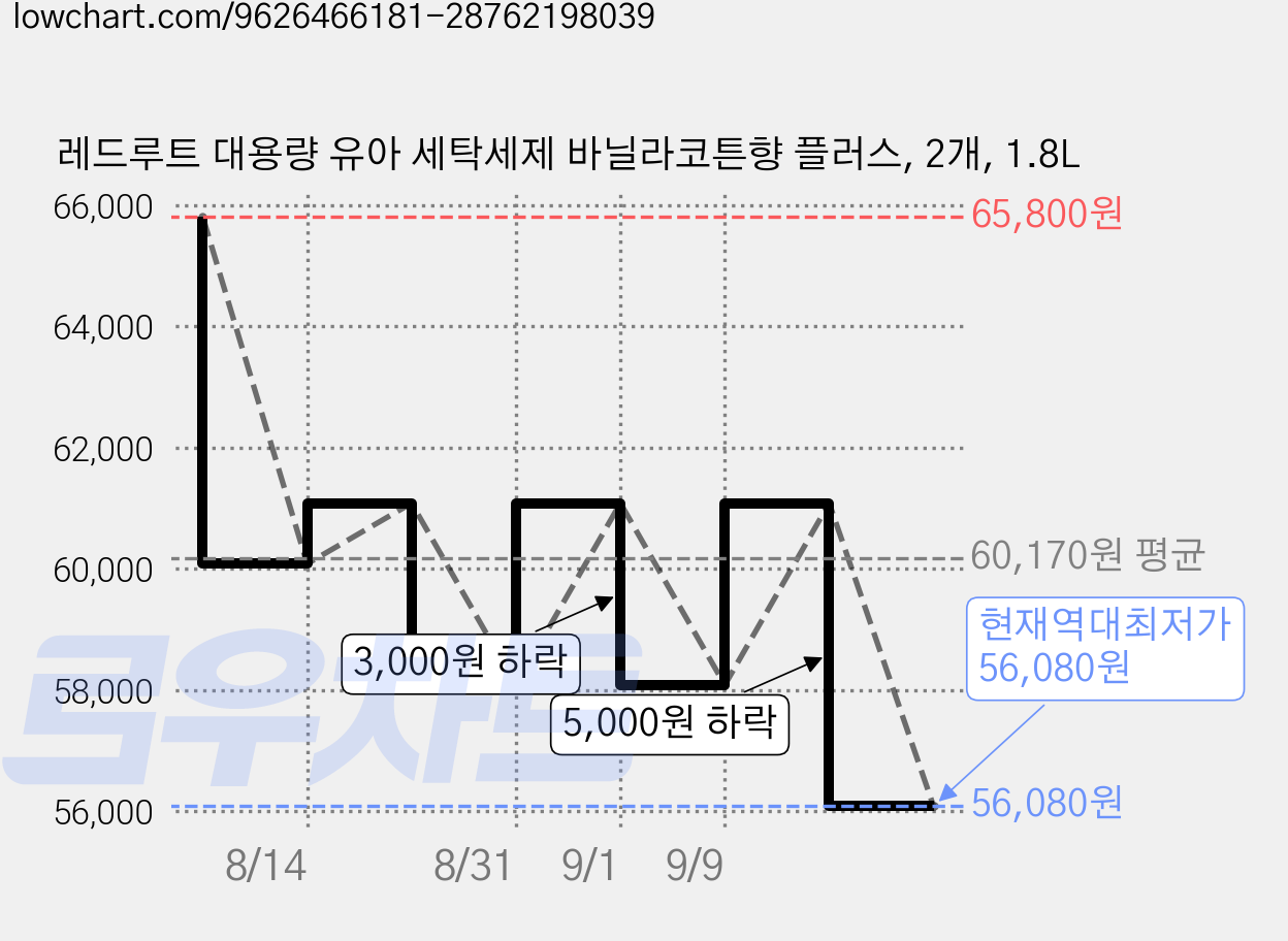 레드루트 대용량 유아 세탁세제 바닐라코튼향 플러스, 2개, 1.8L 가격 변동 차트, 현재가 56,080원, 역대최저가
