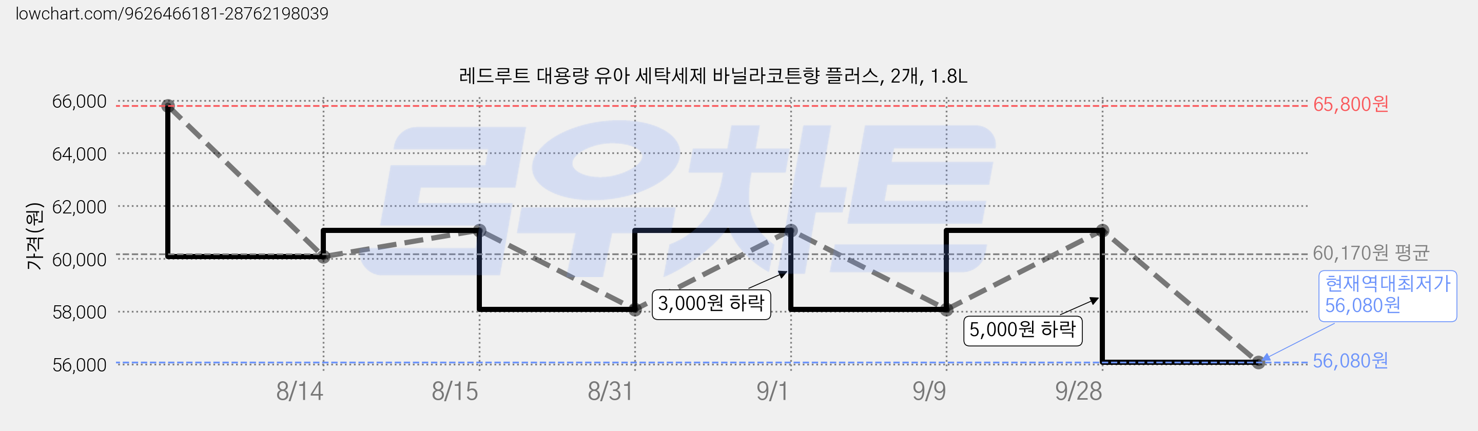 레드루트 대용량 유아 세탁세제 바닐라코튼향 플러스, 2개, 1.8L 가격 변동 차트, 현재가 56,080원, 역대최저가