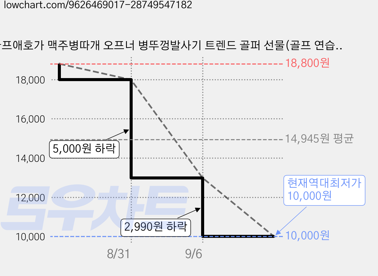 골프애호가 맥주병따개 오프너 병뚜껑발사기 트렌드 골퍼 선물(골프 연습자 전용 재미있고 실용적입니다), 피부색 얼굴, 1개 가격 변동 차트, 현재가 10,000원, 역대최저가