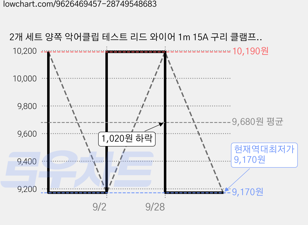 2개 세트 양쪽 악어클립 테스트 리드 와이어 1m 15A 구리 클램프 절연 보호커버 전기 테스트용, 1개 가격 변동 차트, 현재가 9,170원, 역대최저가