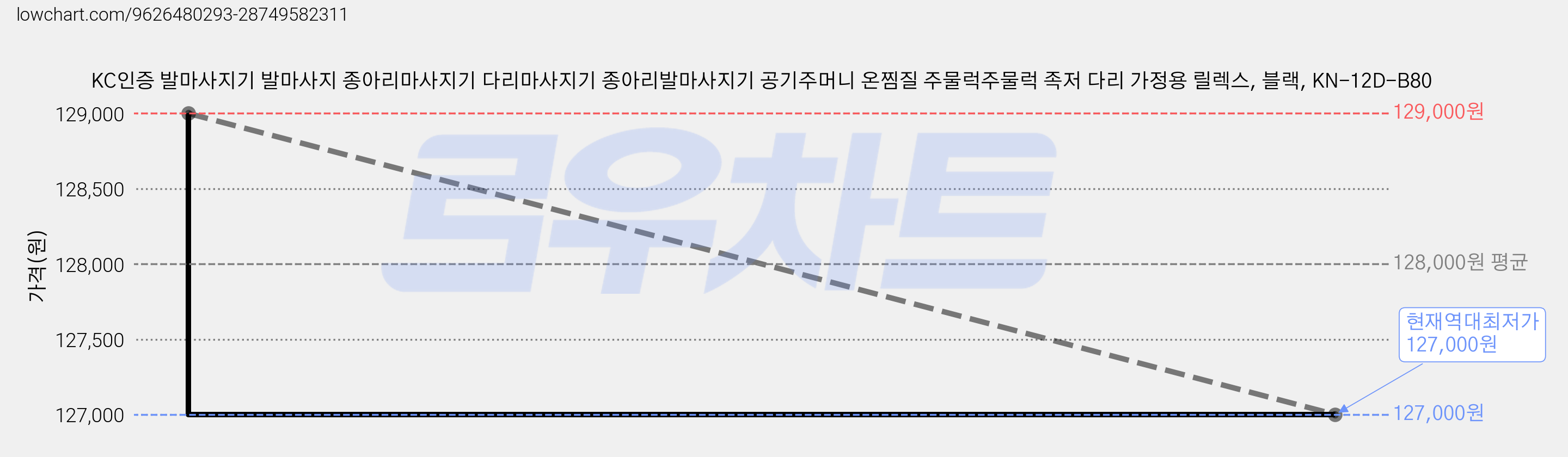 KC인증 발마사지기 발마사지 종아리마사지기 다리마사지기 종아리발마사지기 공기주머니 온찜질 주물럭주물럭 족저 다리 가정용 릴렉스, 블랙, KN-12D-B80 가격 변동 차트, 현재가 127,000원, 역대최저가