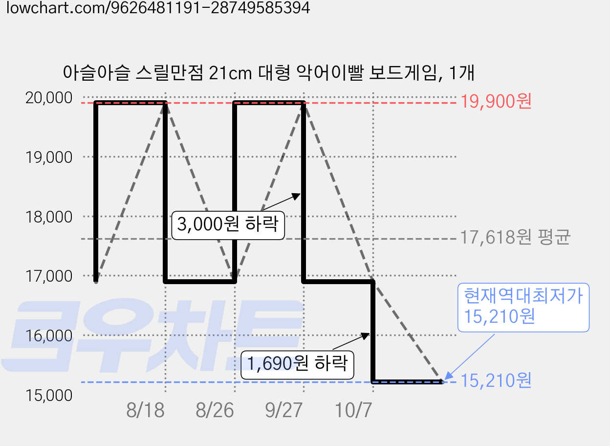 아슬아슬 스릴만점 21cm 대형 악어이빨 보드게임, 1개 가격 변동 차트, 현재가 15,210원, 역대최저가