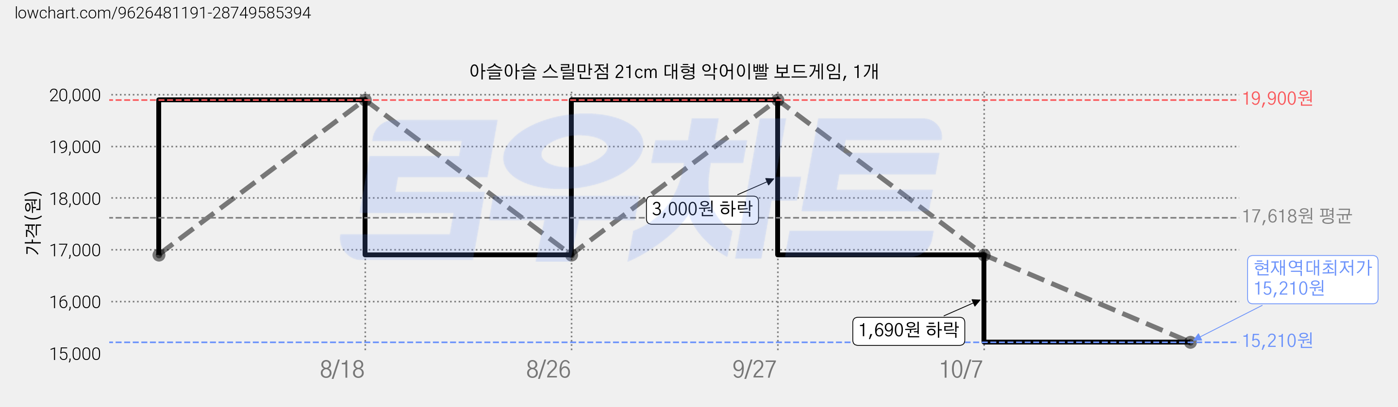 아슬아슬 스릴만점 21cm 대형 악어이빨 보드게임, 1개 가격 변동 차트, 현재가 15,210원, 역대최저가