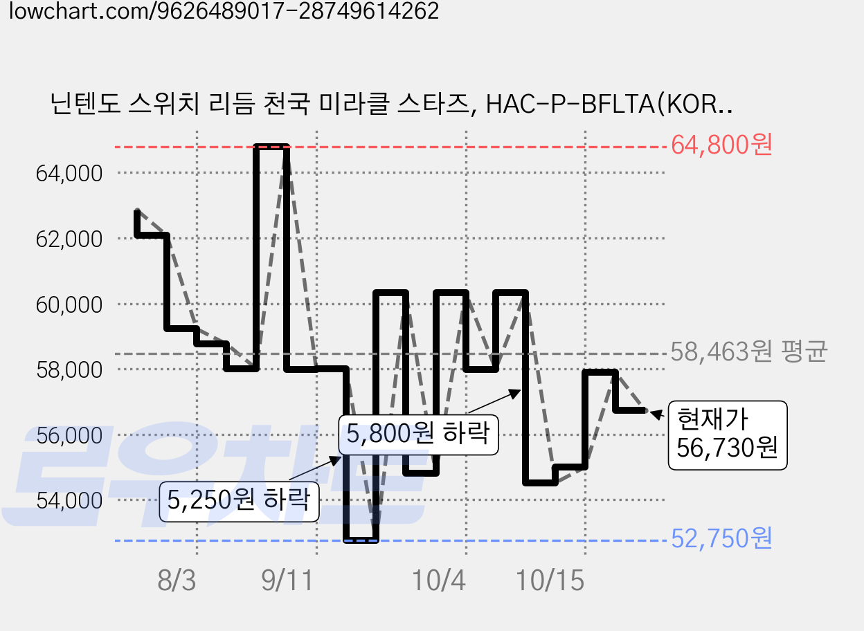 닌텐도 스위치 리듬 천국 미라클 스타즈, HAC-P-BFLTA(KOR) 가격 변동 차트, 현재가 56,730원, 관측 최저가 52,750원