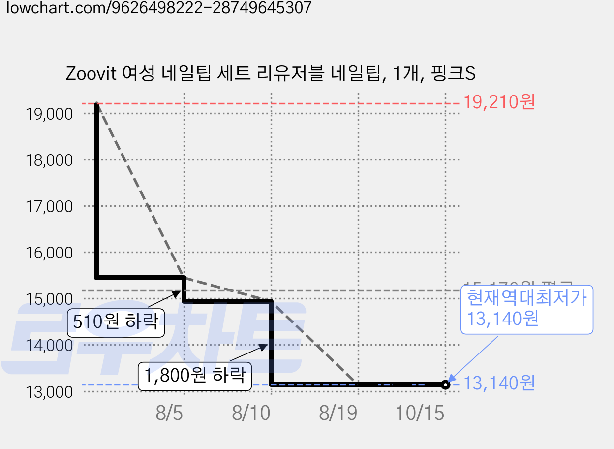 Zoovit 여성 네일팁 세트 리유저블 네일팁, 1개, 핑크S 가격 변동 차트, 현재가 13,140원, 역대최저가