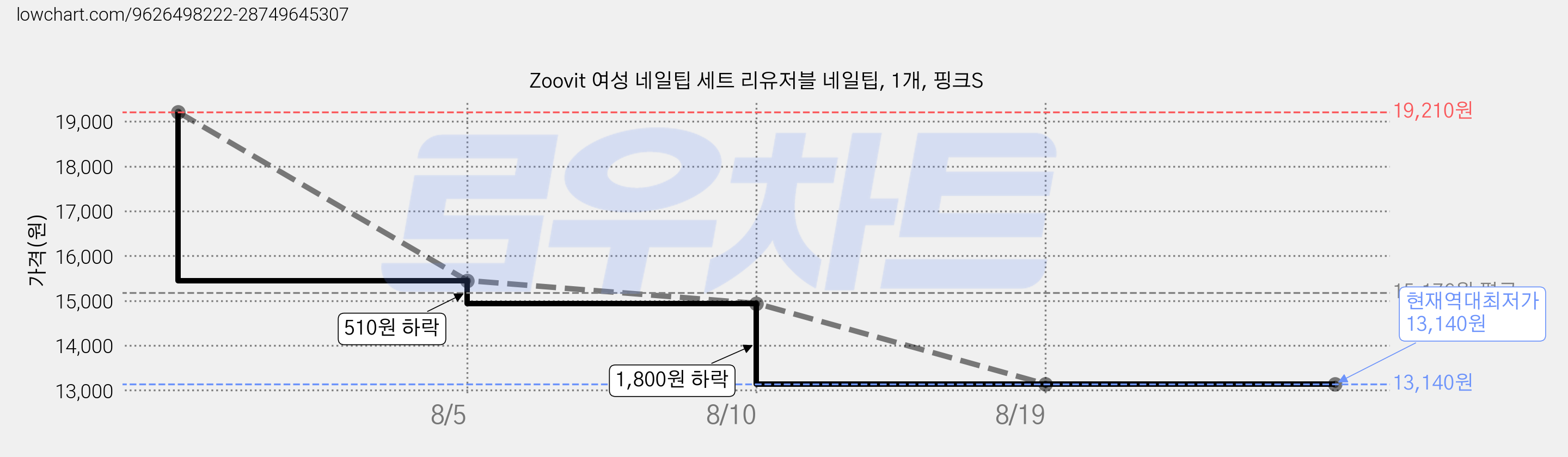 Zoovit 여성 네일팁 세트 리유저블 네일팁, 1개, 핑크S 가격 변동 차트, 현재가 13,140원, 역대최저가