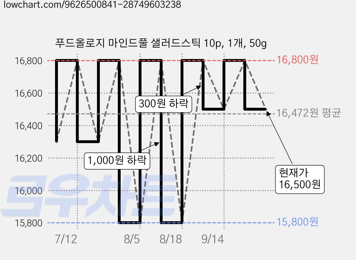 푸드올로지 마인드풀 샐러드스틱 10p, 1개, 50g 가격 변동 차트, 현재가 16,500원, 관측 최저가 15,800원