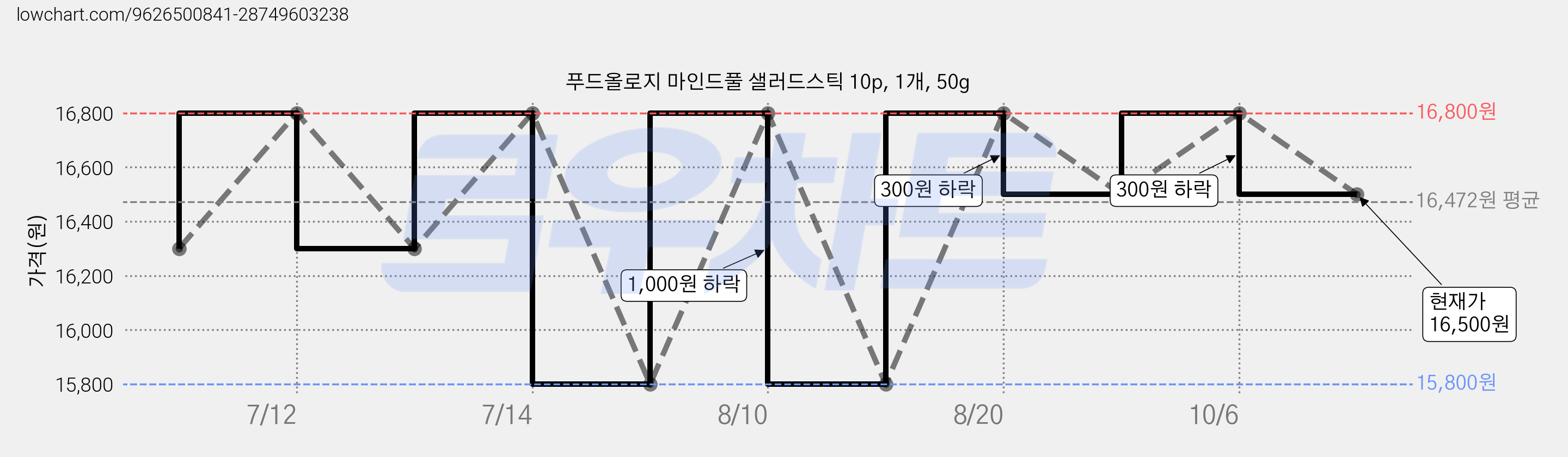 푸드올로지 마인드풀 샐러드스틱 10p, 1개, 50g 가격 변동 차트, 현재가 16,500원, 관측 최저가 15,800원
