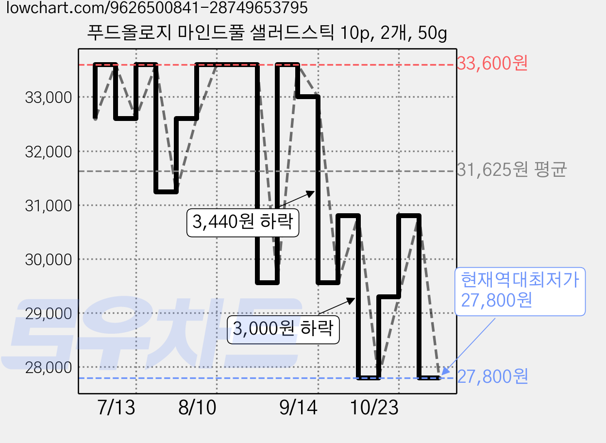 푸드올로지 마인드풀 샐러드스틱 10p, 2개, 50g 가격 변동 차트, 현재가 27,800원, 역대최저가