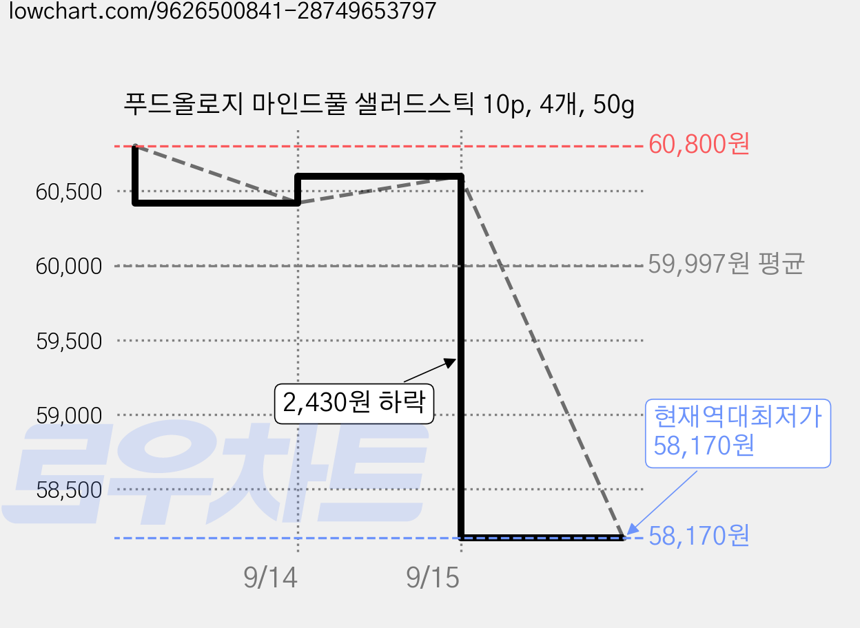 푸드올로지 마인드풀 샐러드스틱 10p, 4개, 50g 가격 변동 차트, 현재가 58,170원, 역대최저가
