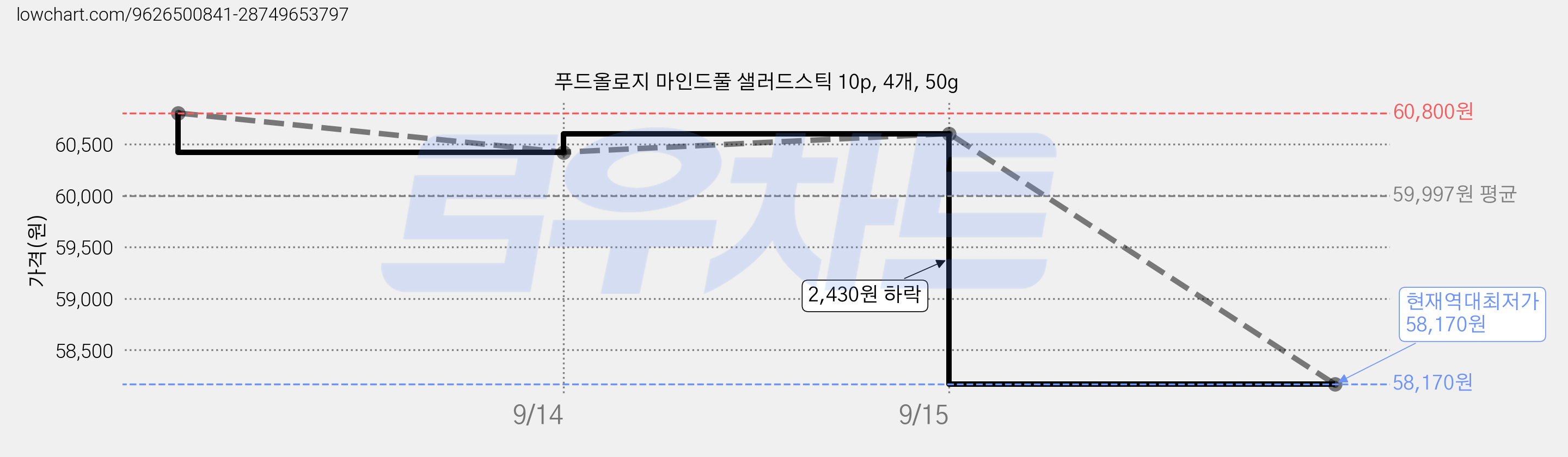 푸드올로지 마인드풀 샐러드스틱 10p, 4개, 50g 가격 변동 차트, 현재가 58,170원, 역대최저가
