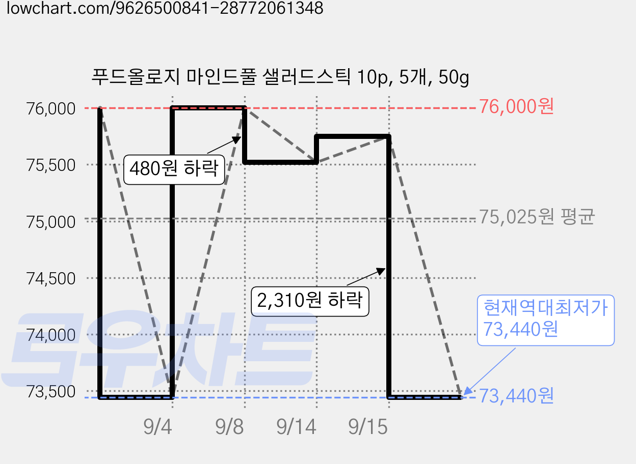 푸드올로지 마인드풀 샐러드스틱 10p, 5개, 50g 가격 변동 차트, 현재가 73,440원, 역대최저가