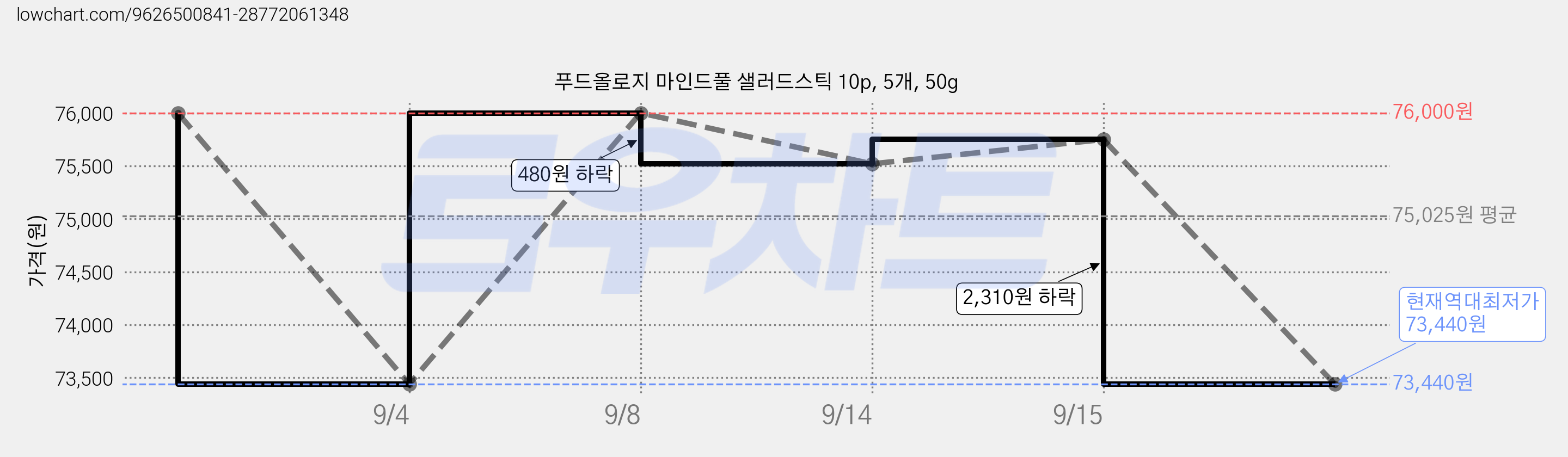 푸드올로지 마인드풀 샐러드스틱 10p, 5개, 50g 가격 변동 차트, 현재가 73,440원, 역대최저가
