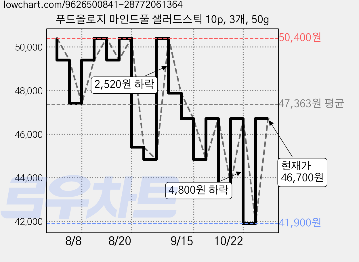 푸드올로지 마인드풀 샐러드스틱 10p, 3개, 50g 가격 변동 차트, 현재가 46,700원, 관측 최저가 41,900원