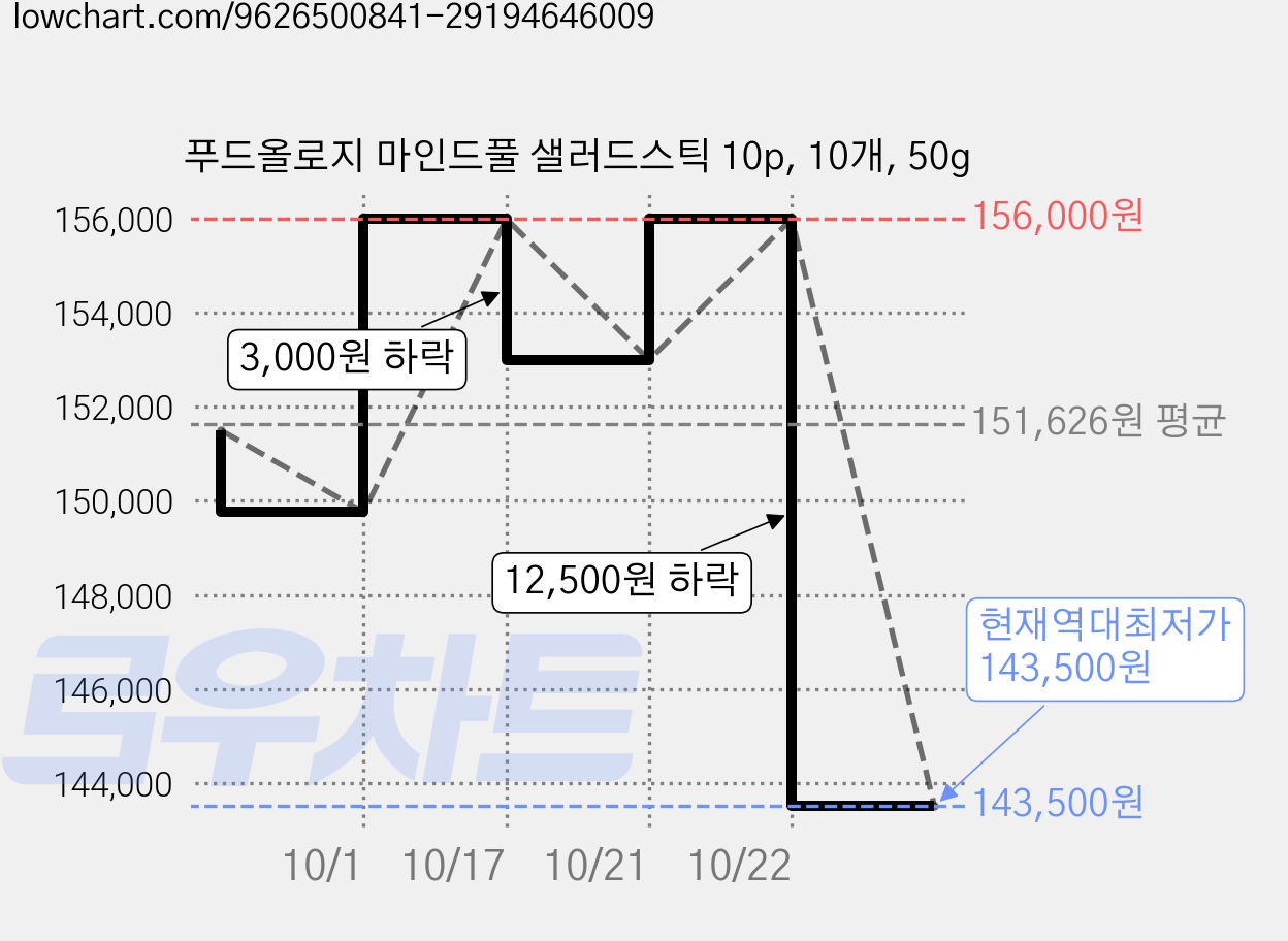 푸드올로지 마인드풀 샐러드스틱 10p, 10개, 50g 가격 변동 차트, 현재가 143,500원, 역대최저가