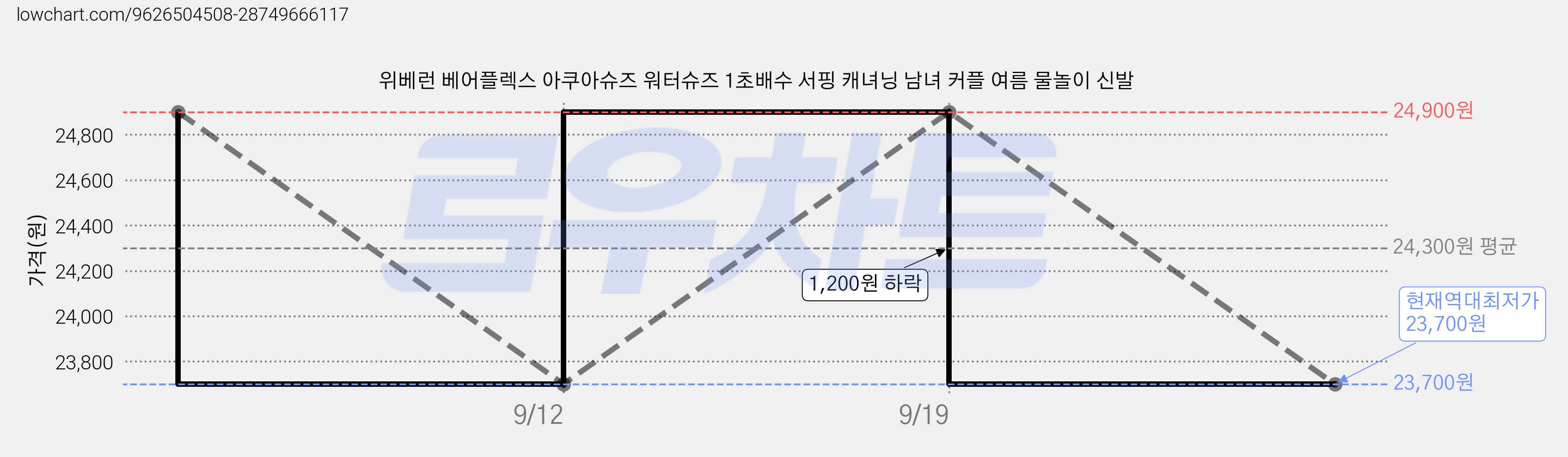 위베런 베어플렉스 아쿠아슈즈 워터슈즈 1초배수 서핑 캐녀닝 남녀 커플 여름 물놀이 신발 가격 변동 차트, 현재가 23,700원, 역대최저가