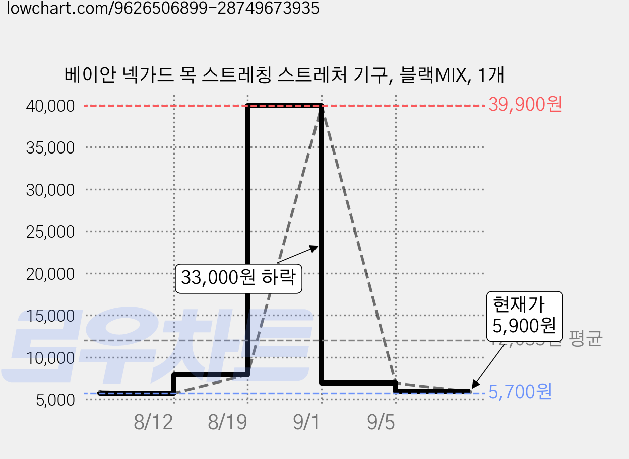 베이안 넥가드 목 스트레칭 스트레처 기구, 블랙MIX, 1개 가격 변동 차트, 현재가 5,900원, 관측 최저가 5,700원