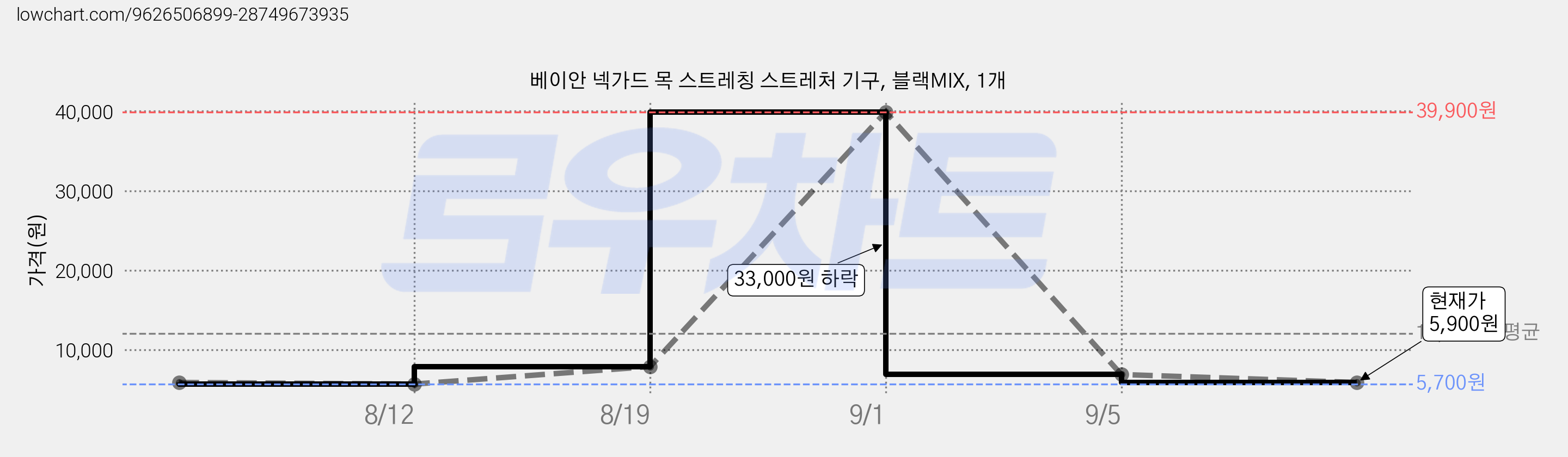 베이안 넥가드 목 스트레칭 스트레처 기구, 블랙MIX, 1개 가격 변동 차트, 현재가 5,900원, 관측 최저가 5,700원