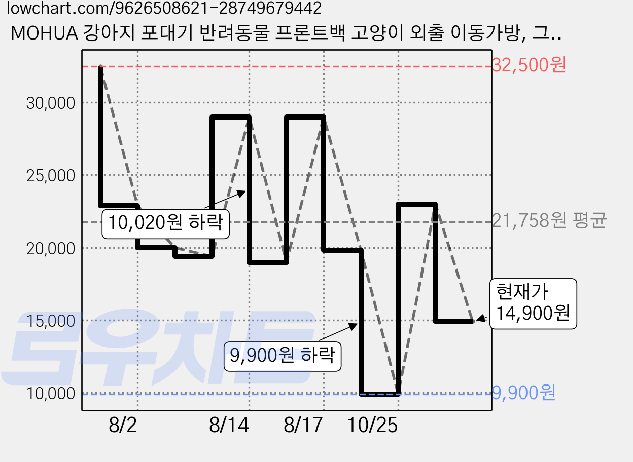 MOHUA 강아지 포대기 반려동물 프론트백 고양이 외출 이동가방, 그레이, 1개 가격 변동 차트, 현재가 14,900원, 관측 최저가 9,900원