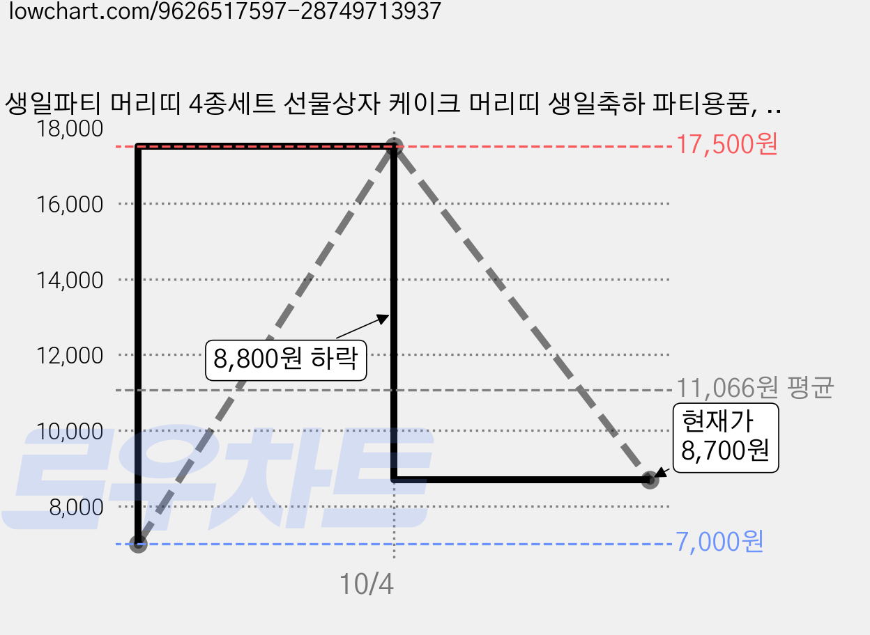 생일파티 머리띠 4종세트 선물상자 케이크 머리띠 생일축하 파티용품, 1세트, 케이크4p 가격 변동 차트, 현재가 8,700원, 관측 최저가 7,000원