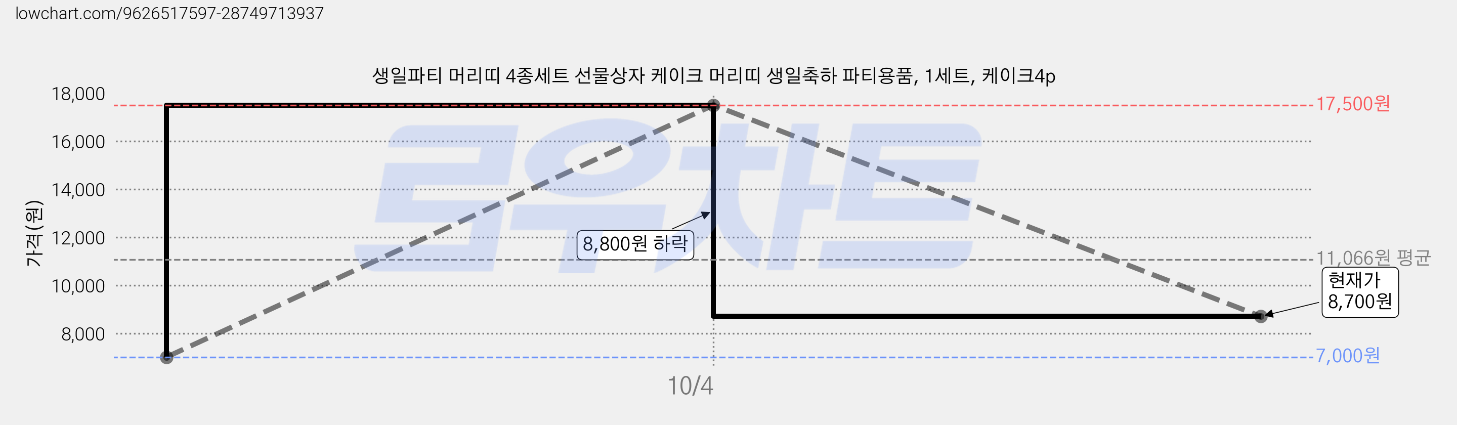 생일파티 머리띠 4종세트 선물상자 케이크 머리띠 생일축하 파티용품, 1세트, 케이크4p 가격 변동 차트, 현재가 8,700원, 관측 최저가 7,000원