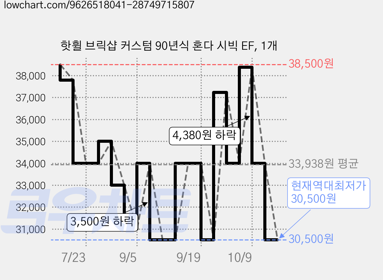 핫휠 브릭샵 커스텀 90년식 혼다 시빅 EF, 1개 가격 변동 차트, 현재가 30,500원, 역대최저가