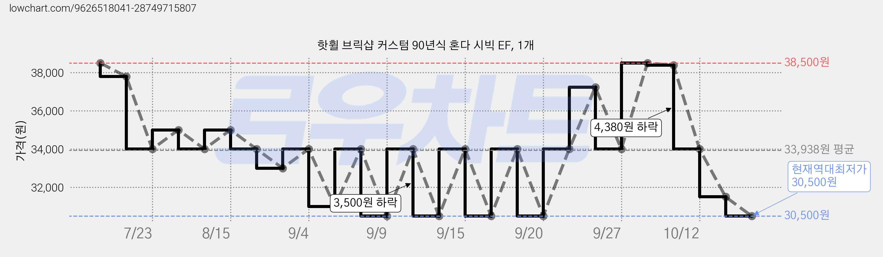 핫휠 브릭샵 커스텀 90년식 혼다 시빅 EF, 1개 가격 변동 차트, 현재가 30,500원, 역대최저가
