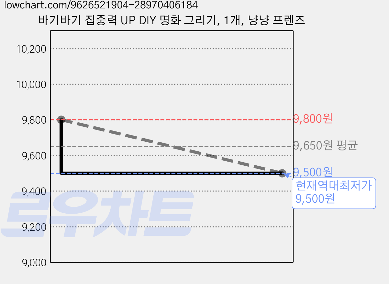 바기바기 집중력 UP DIY 명화 그리기, 1개, 냥냥 프렌즈 가격 변동 차트, 현재가 9,500원, 역대최저가