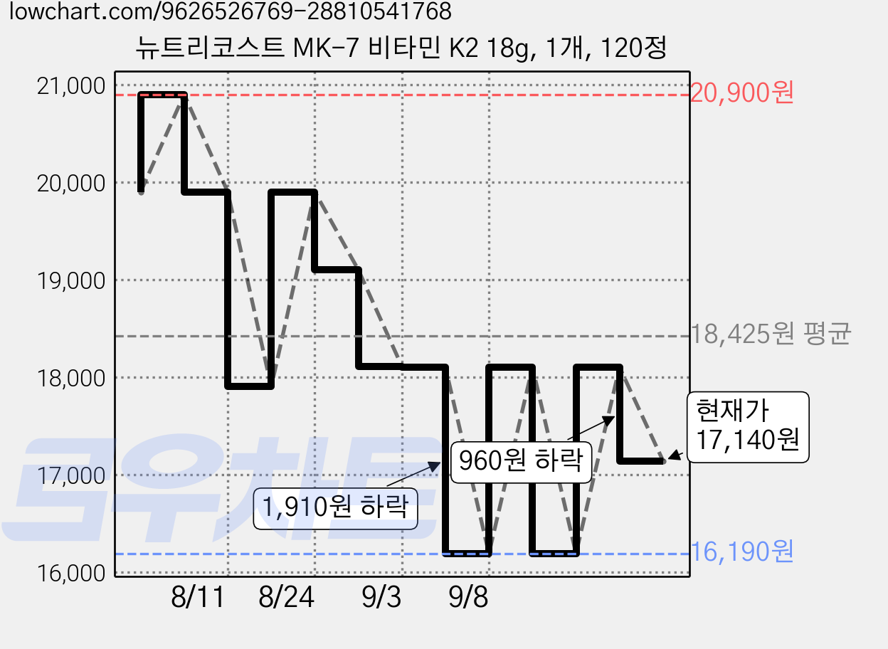 뉴트리코스트 MK-7 비타민 K2 18g, 1개, 120정 가격 변동 차트, 현재가 17,140원, 관측 최저가 16,190원
