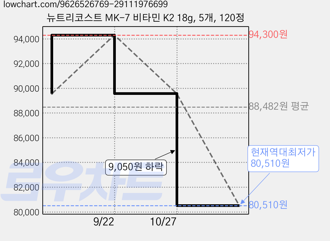 뉴트리코스트 MK-7 비타민 K2 18g, 5개, 120정 가격 변동 차트, 현재가 80,510원, 역대최저가