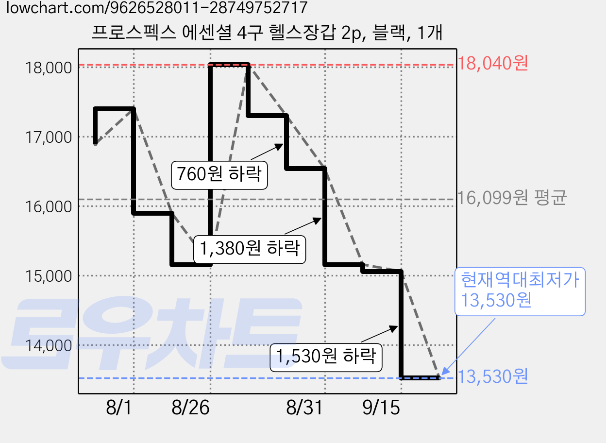 프로스펙스 에센셜 4구 헬스장갑 2p, 블랙, 1개 가격 변동 차트, 현재가 13,530원, 역대최저가