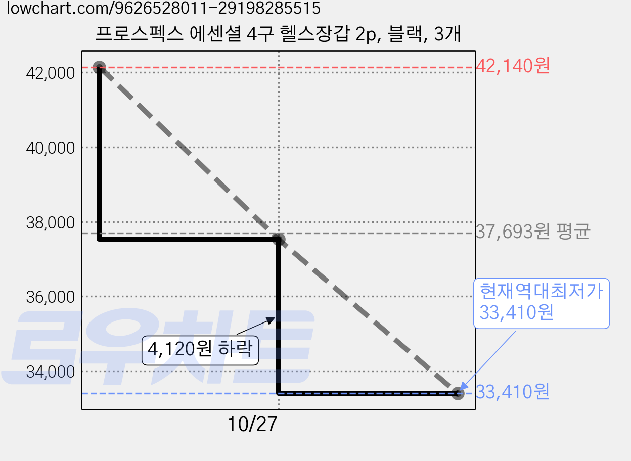 프로스펙스 에센셜 4구 헬스장갑 2p, 블랙, 3개 가격 변동 차트, 현재가 33,410원, 역대최저가